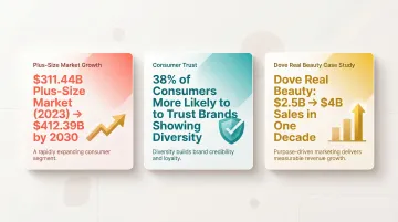 Inclusive model diversity business case statistics plus-size market trust and sales data
