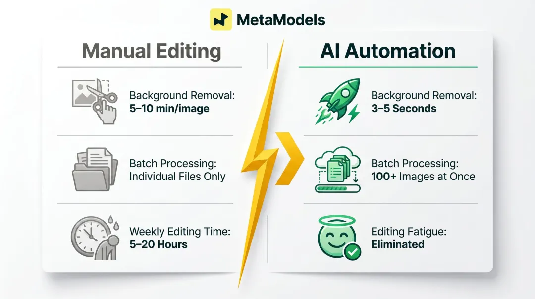 AI retouching versus manual editing time comparison infographic showing speed gains