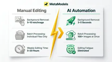 AI retouching versus manual editing time comparison infographic showing speed gains