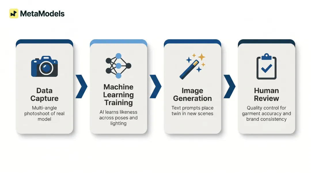 4-step H&M AI digital twin creation process from data capture to review