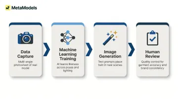 4-step H&amp;M AI digital twin creation process from data capture to review