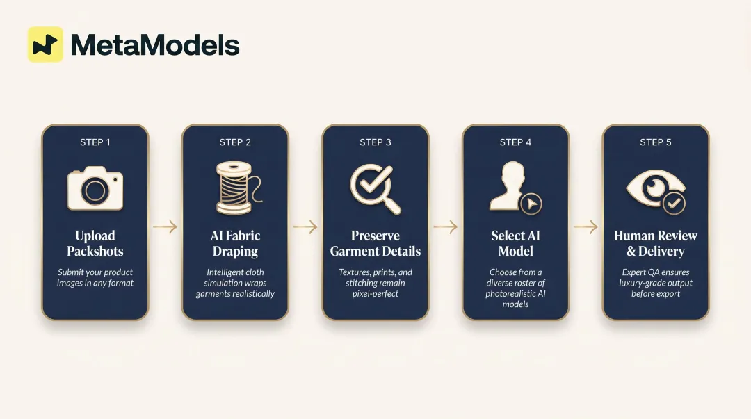 5-step AI packshot to on-model image conversion workflow process infographic