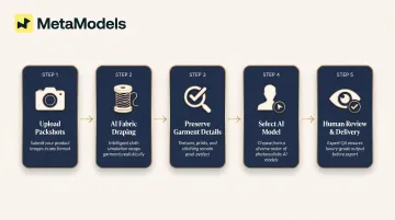 5-step AI packshot to on-model image conversion workflow process infographic