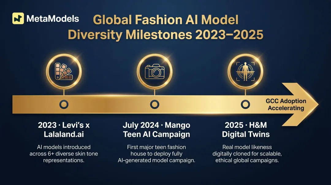 Global fashion brand AI model diversity adoption timeline and key case studies