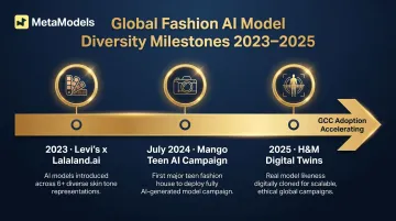 Global fashion brand AI model diversity adoption timeline and key case studies