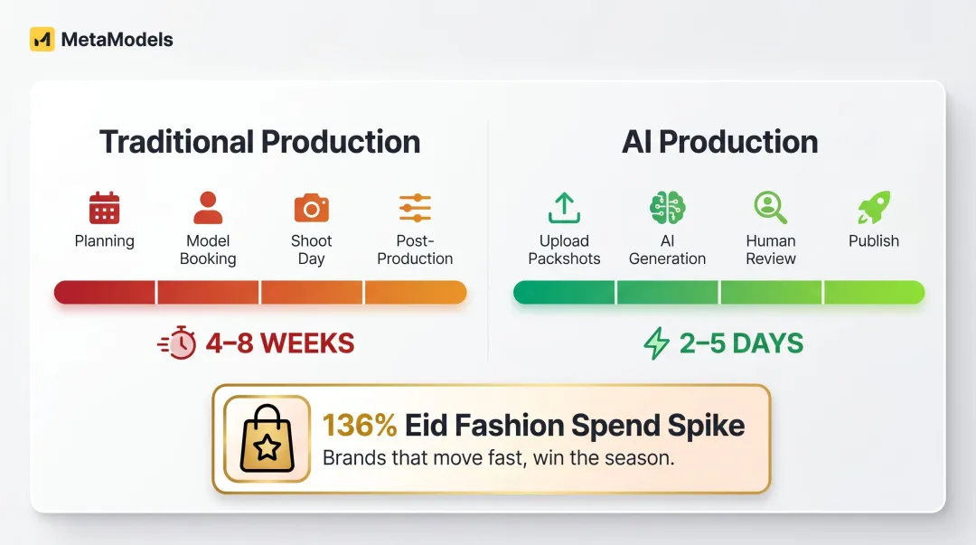 Ramadan and Eid fashion spend surge versus AI campaign production timeline comparison