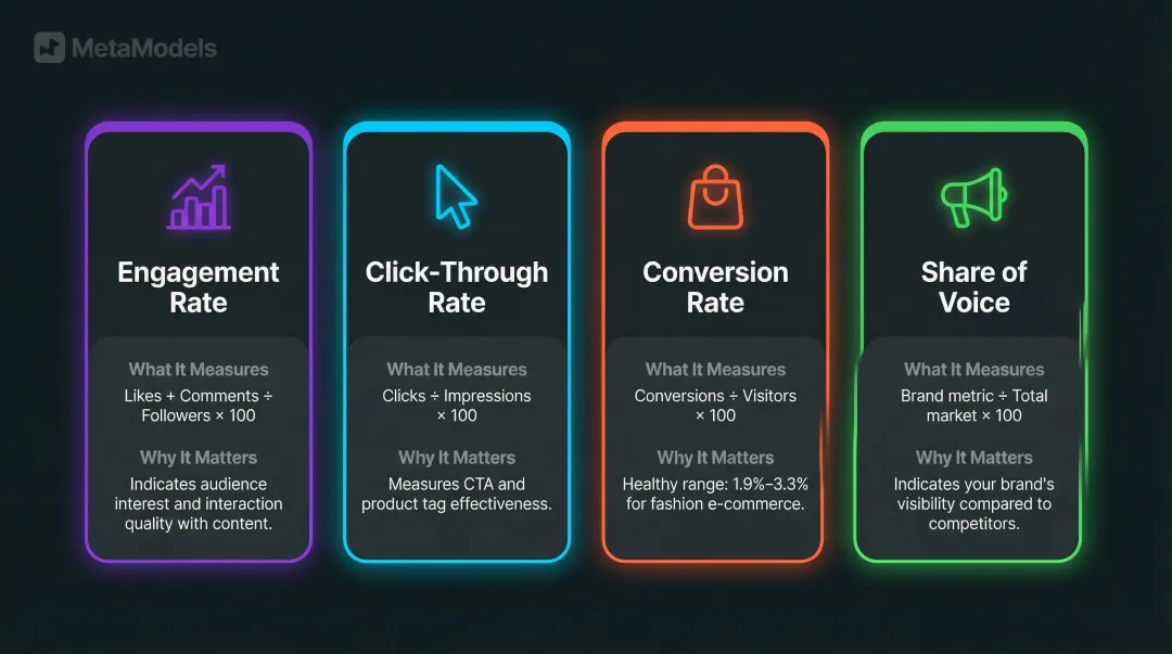 Four key fashion social media metrics comparison engagement rate CTR conversion SOV infographic