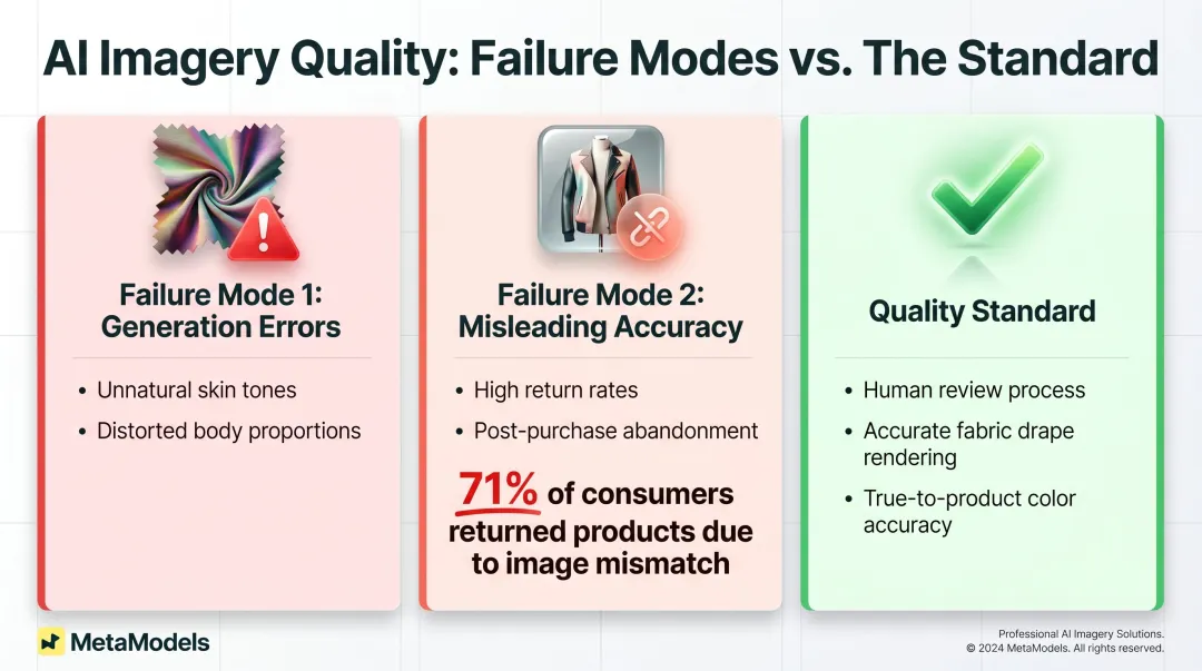 Two AI imagery failure modes versus quality threshold standards side-by-side comparison infographic
