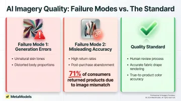 Two AI imagery failure modes versus quality threshold standards side-by-side comparison infographic