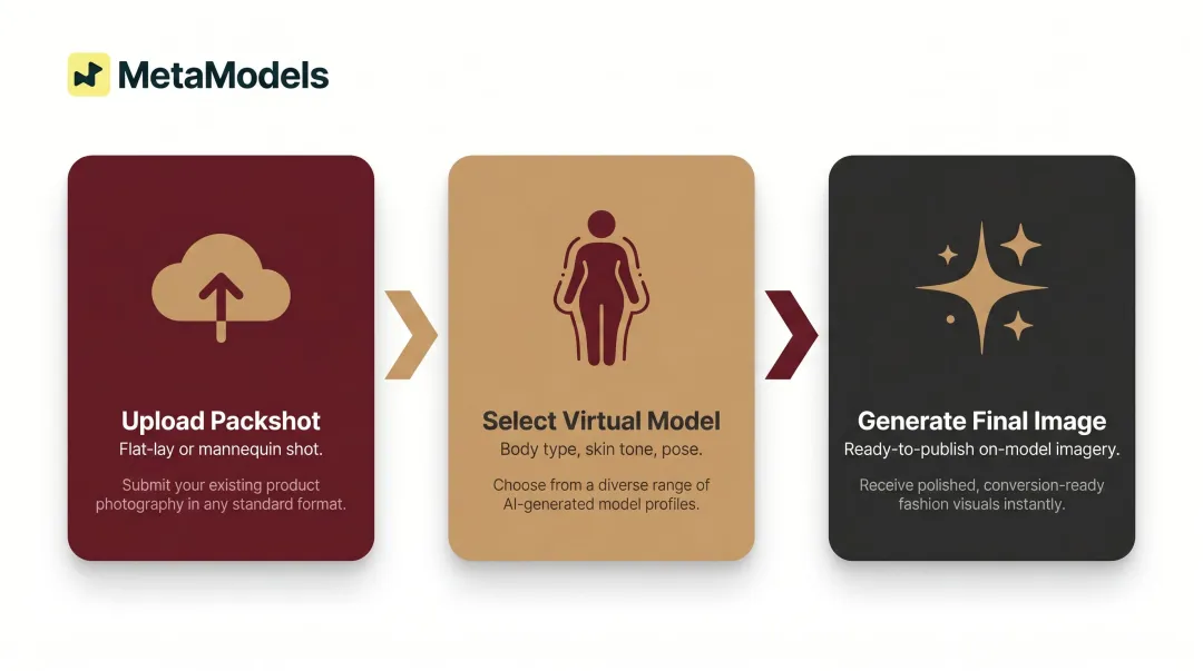 3-step AI virtual model workflow from packshot upload to final image