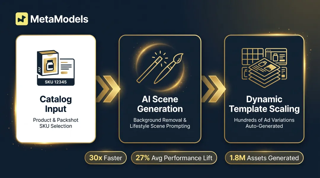AI creative production workflow from catalog image to published ad variation at scale