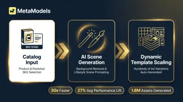 AI creative production workflow from catalog image to published ad variation at scale