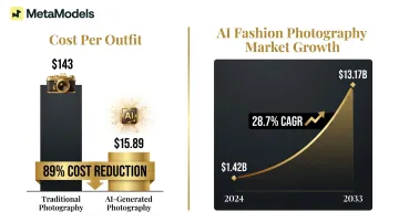 AI fashion photography cost comparison and global market growth projection to 2033