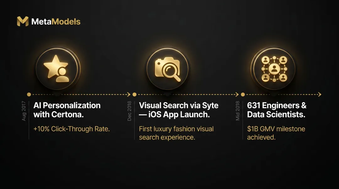 Farfetch AI evolution timeline three milestones from personalization to visual search