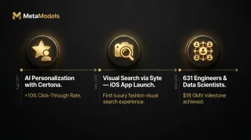 Farfetch AI evolution timeline three milestones from personalization to visual search