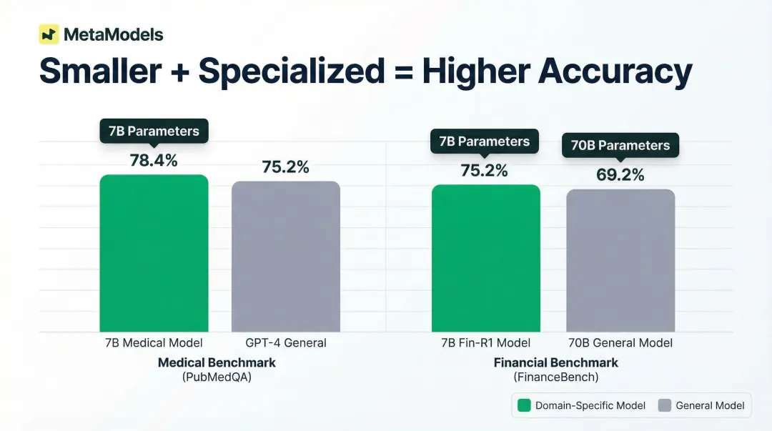 Domain-specific small AI models outperforming larger general models benchmark comparison