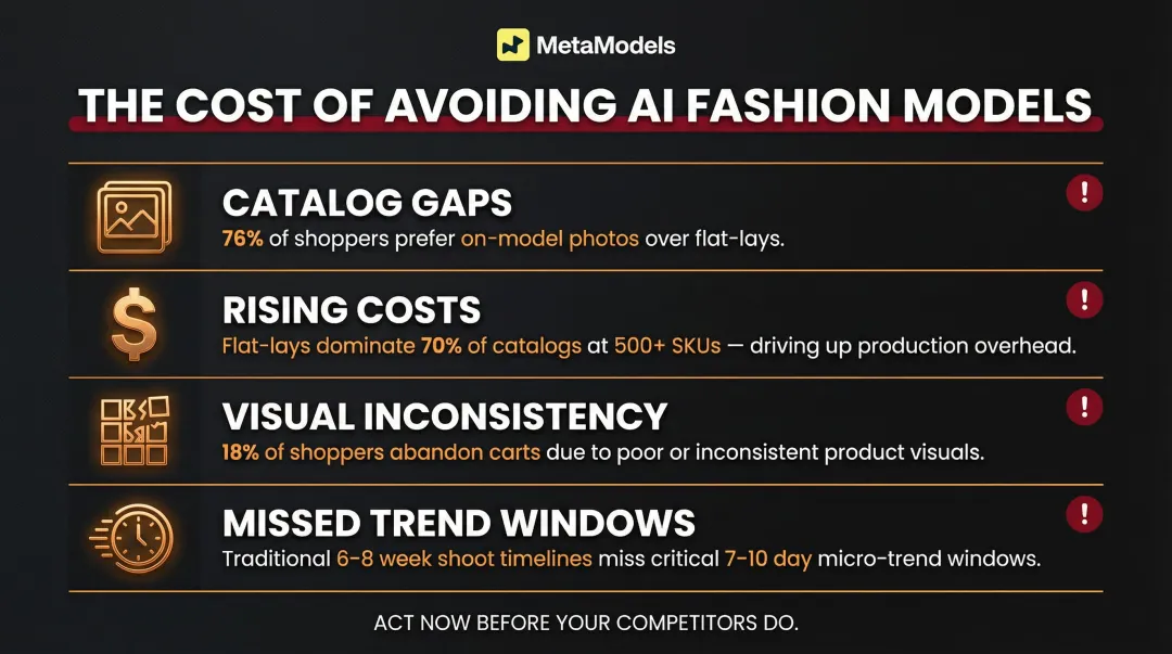 Cost of avoiding AI fashion models catalog gaps conversion loss and return rates