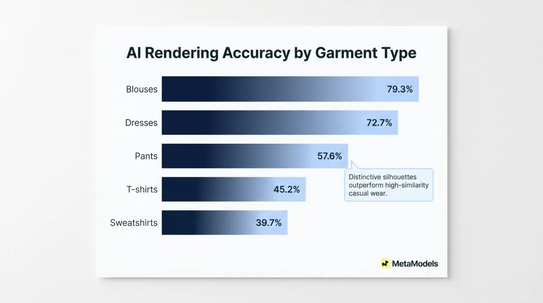 AI garment rendering accuracy rates by clothing type horizontal bar chart