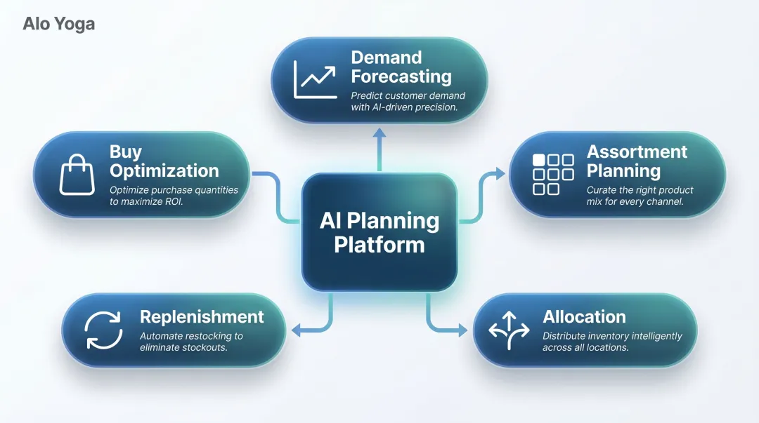 Five AI-powered inventory planning functions in retail operations flow diagram