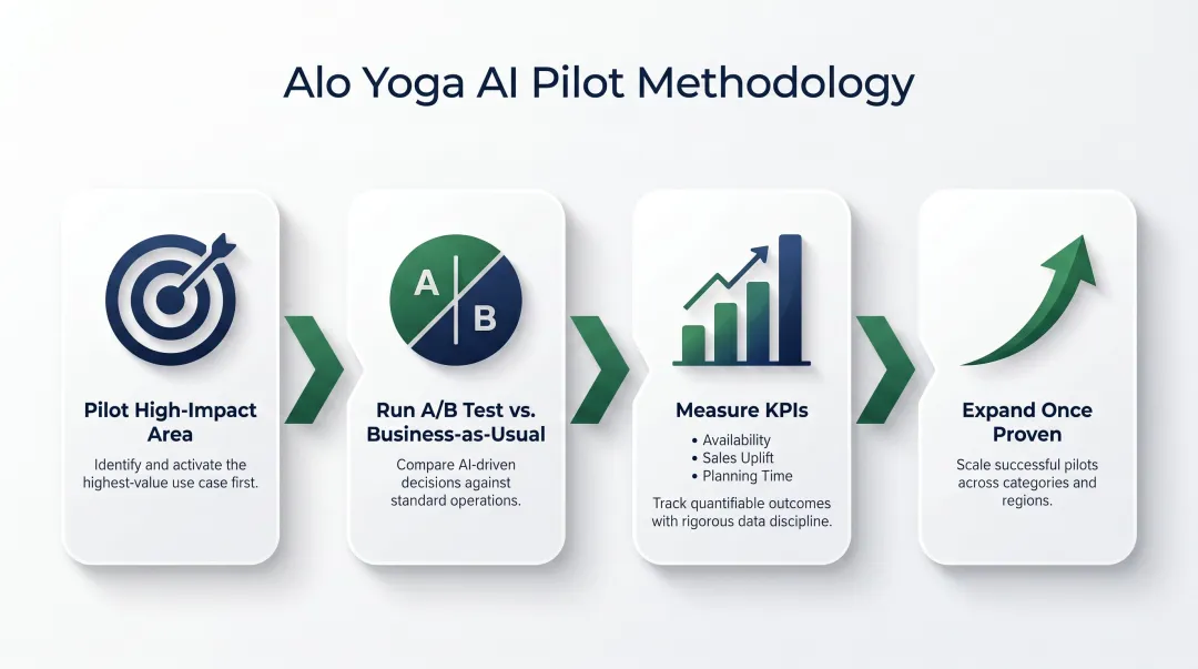 Four-step AI pilot framework for fashion retail inventory implementation and testing