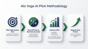 Four-step AI pilot framework for fashion retail inventory implementation and testing