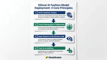 4-step ethical AI fashion model photography framework from verification to additive use
