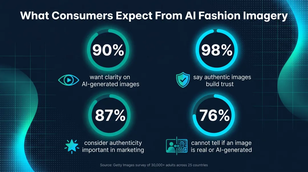 Consumer trust survey statistics on AI-generated fashion imagery transparency and authenticity
