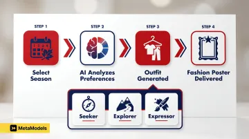 Tommy Hilfiger WeChat AI Stylist four-step personalized outfit recommendation process flow