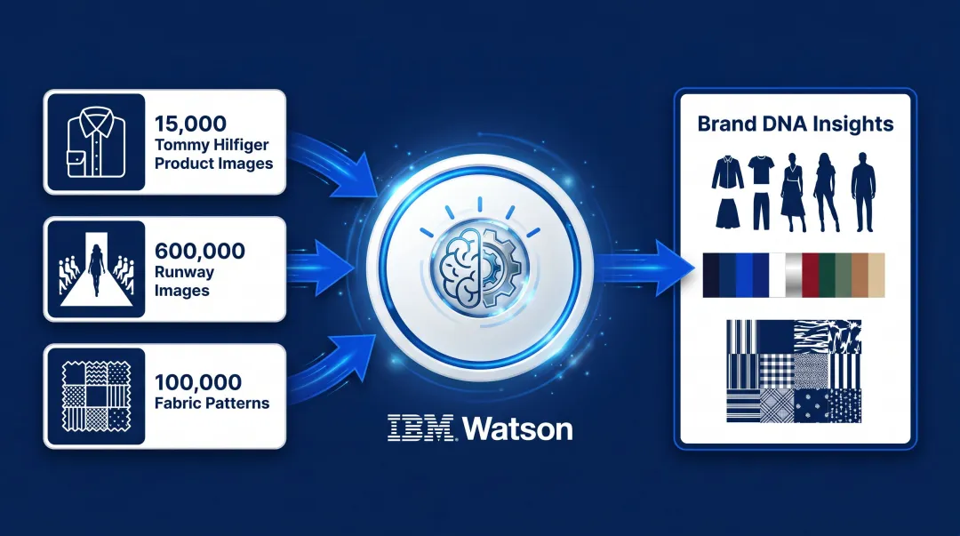 IBM Watson AI analyzing three fashion datasets to extract Tommy Hilfiger brand DNA insights