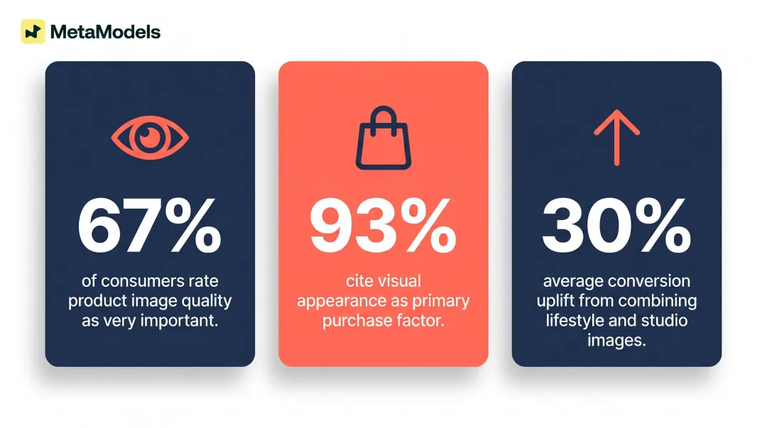 Fashion PDP image quality statistics showing conversion rate impact data