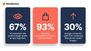 Fashion PDP image quality statistics showing conversion rate impact data