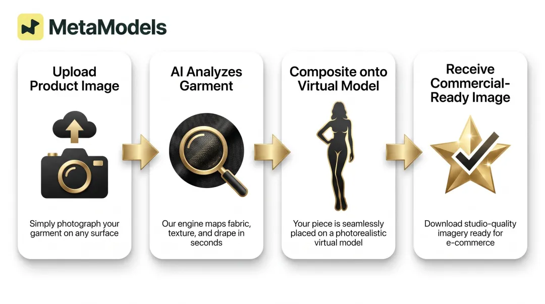 4-step AI model photography workflow from product upload to finished image