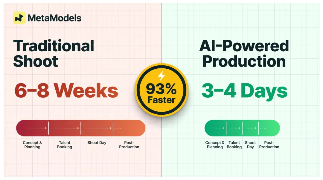 Traditional fashion shoot versus AI production timeline comparison 6 weeks to 3 days