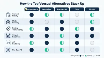Six-criteria comparison of top Veesual alternatives for AI fashion content production
