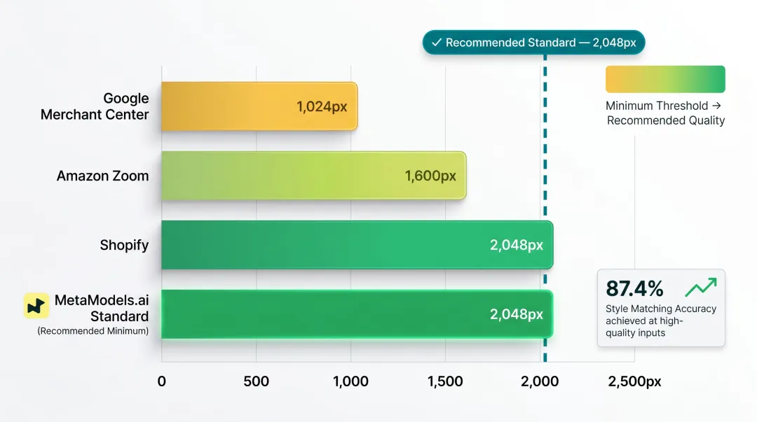 Platform image resolution requirements for AI fashion catalog publishing compliance