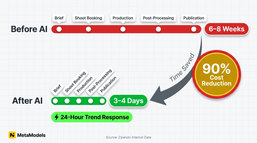 Fashion content production timeline before and after AI adoption showing speed improvements