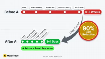 Fashion content production timeline before and after AI adoption showing speed improvements