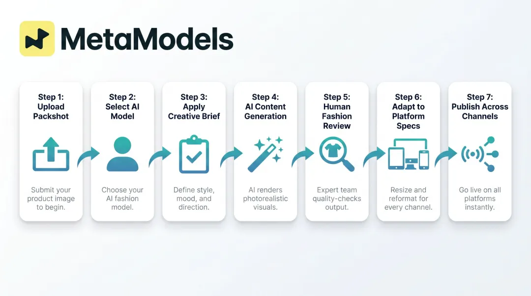 7-step AI fashion model content production workflow from packshot to publication