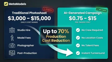 AI fashion campaign costs versus traditional photoshoot daily production cost breakdown