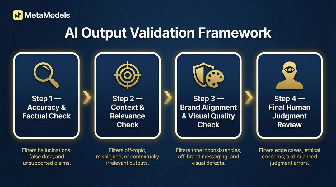 4-step AI output validation process flow for fashion e-commerce brands