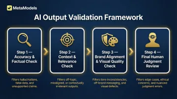 4-step AI output validation process flow for fashion e-commerce brands