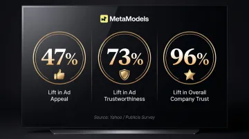 AI disclosure consumer trust lift statistics showing 47 73 and 96 percent improvements