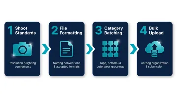 4-step product asset preparation process for AI model photo batch processing
