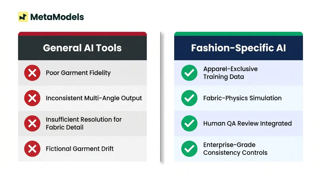 Fashion-specific AI versus general AI tools comparison for activewear catalog photography