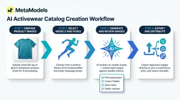 AI activewear catalog creation step-by-step workflow from packshot to published image