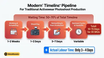 Traditional activewear photography timeline from booking to delivery bottleneck stages