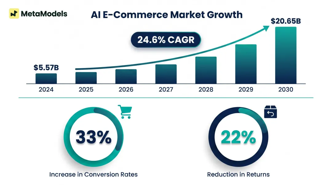 AI virtual try-on market growth statistics and e-commerce conversion impact infographic