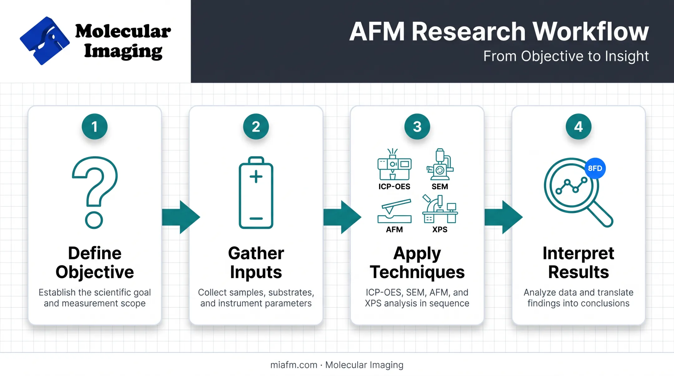 Four-step capacity fade investigation workflow using ICP-OES SEM AFM XPS