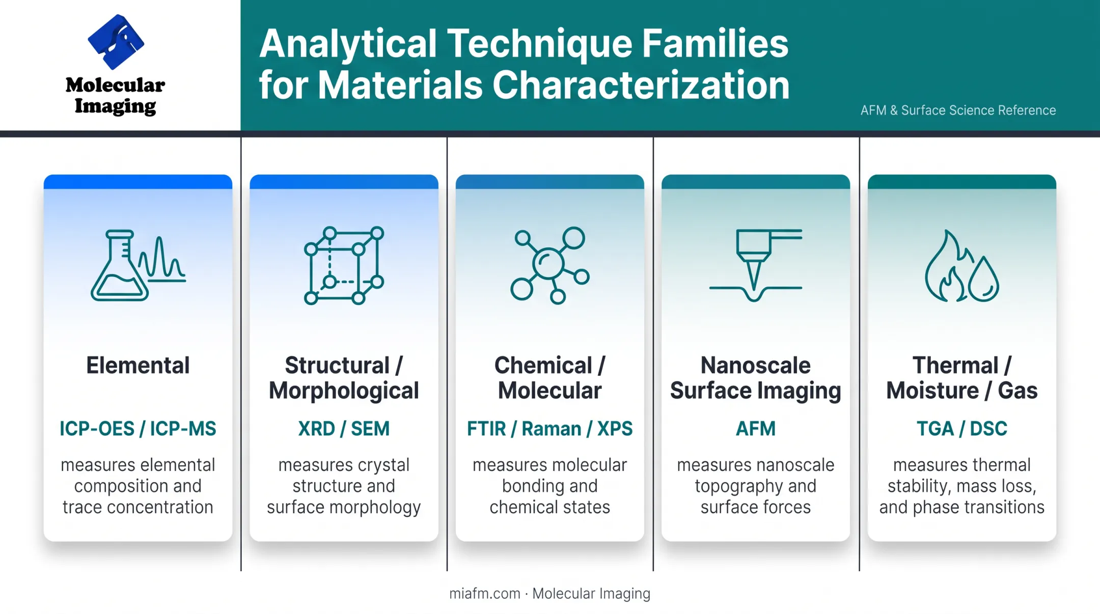 Five core battery analysis technique families across elemental structural chemical imaging