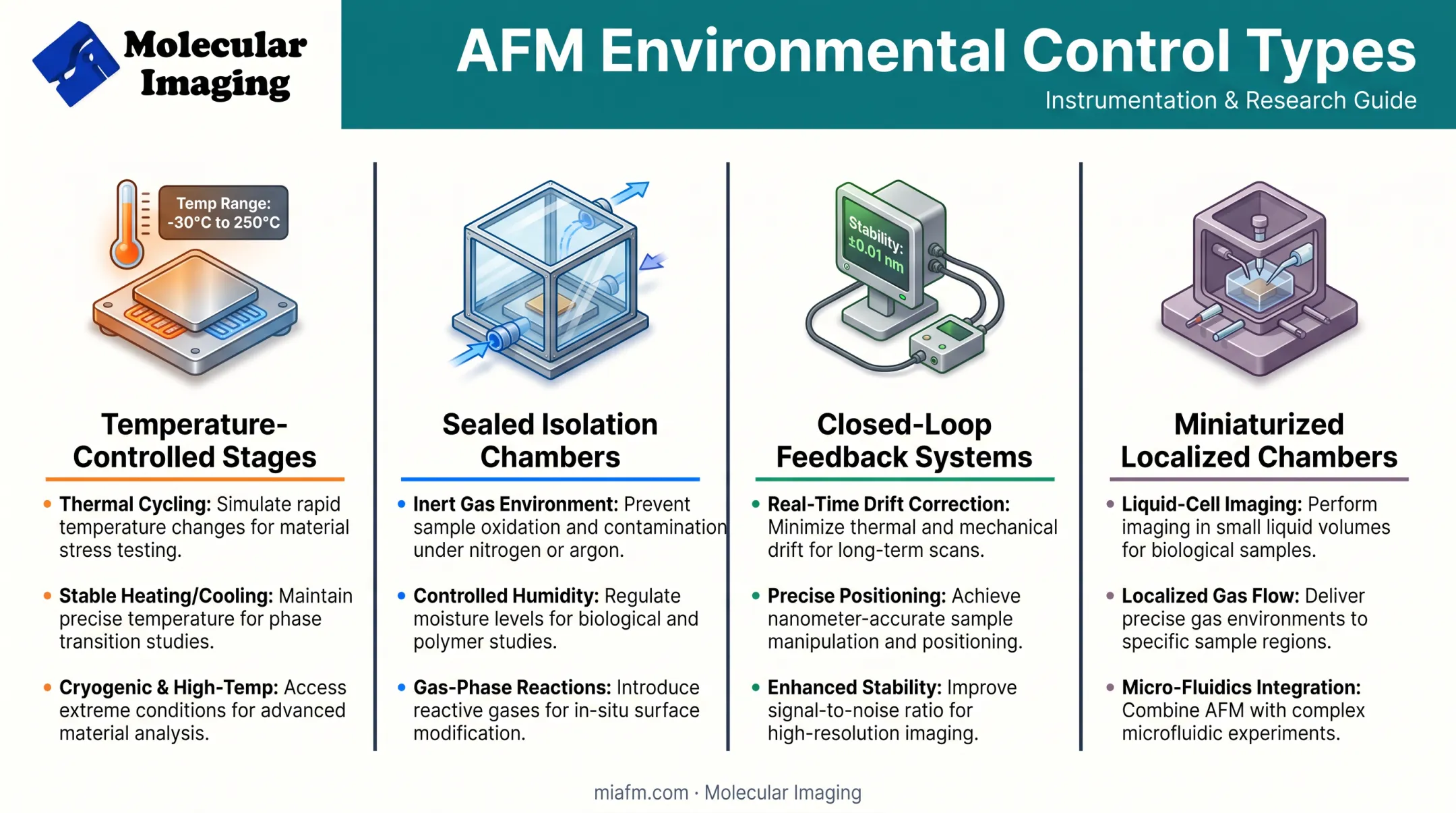 Four types of AFM environmental control chambers comparison chart